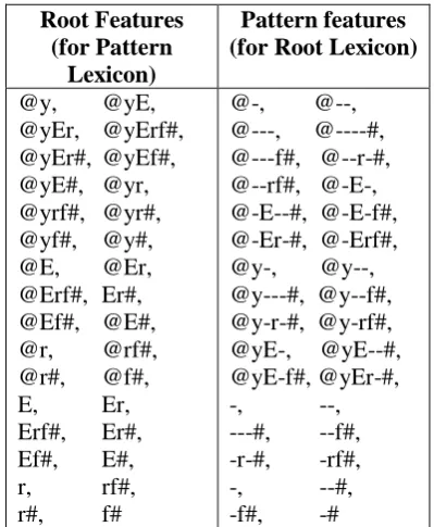 Figure 1: Decomposition of a word into all possiblecombinations of roots and patterns.