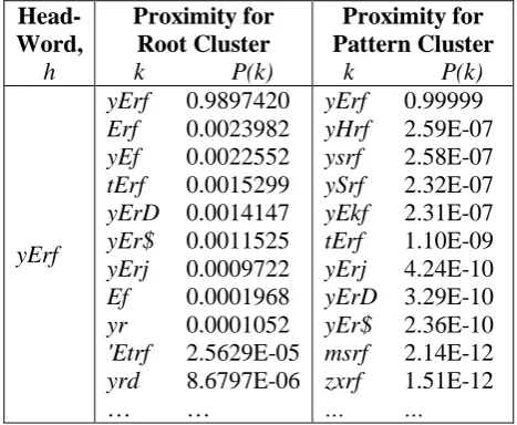 Table 3: ME values for the word yErf.