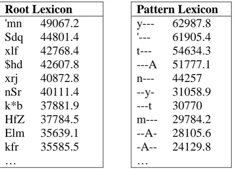 Table 6: Top Entries in Root and Pattern Lexicons