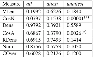 Table 1: p values for the add model