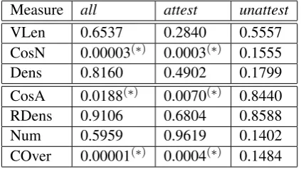 Table 3: p values for the alm model