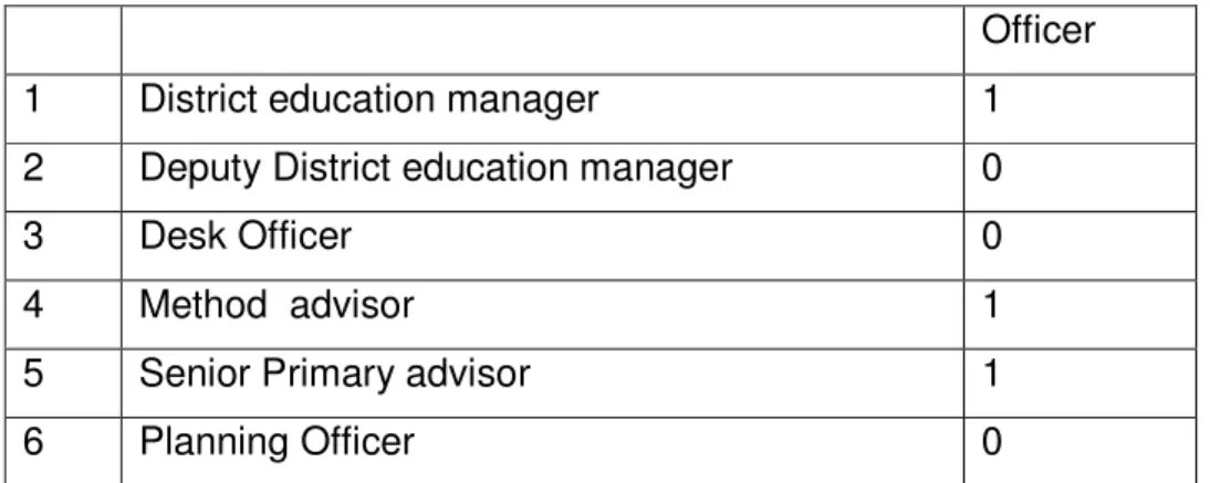 Table 6 District A Education Office Staffing 