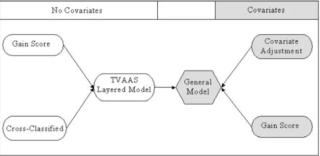 Figure 1 2.1: Relationship among Models 
