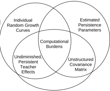 Figure 2 2.2: Comparison of Multivariate Models for Modeling Longitudinal Student  Achievement Data 
