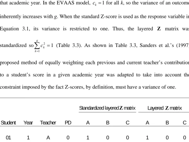 Table 5 3.3: Standardized Layered Z Matrix 