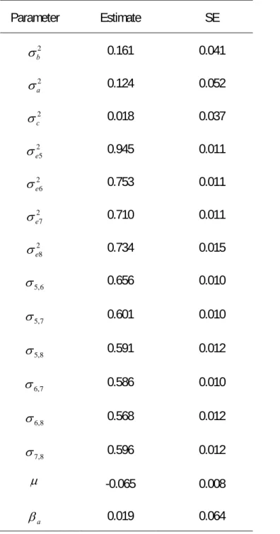 Table 3.6 shows the estimated variance components and fixed effects. The  estimated variances of the before and after participation teacher effects are 0.179 and  0.141, respectively, indicating the teacher effects before participating in M 2 are estimated