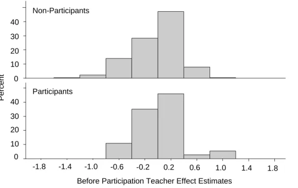 Figure 4 3.1: Comparison of Before Participation Effects between Teachers Participating   (n = 37) and Not Participating (n = 280) in M 2