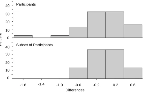 Figure 5 3.2: Comparison of Differences between Before and After Participation Effects  for MPS Teachers (n = 37) and a Subset of MPS Teachers (n = 22) Participating in M 2