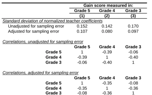 Table 4.  Simple models for 5th grade teachers' "effects" on gains in  grades 3, 4, and 5