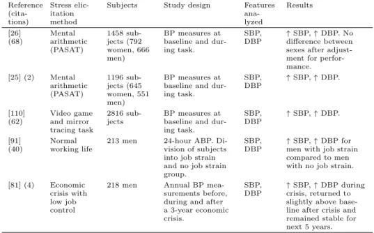 Table 2.4: Five recent and relevant blood-pressure-related studies