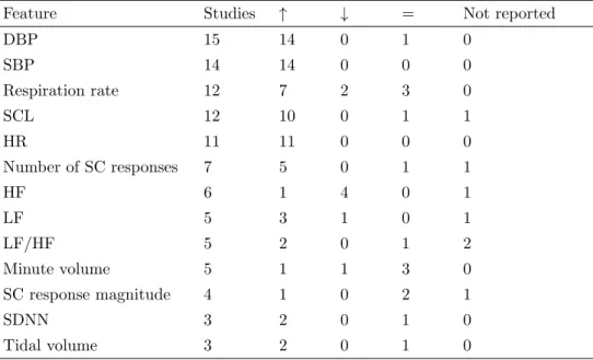 Table 2.9: Overview of main findings for features reported in at least three studies