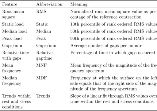 Table 3.1: Overview of features extracted from the EMG signals Feature Abbreviation Meaning