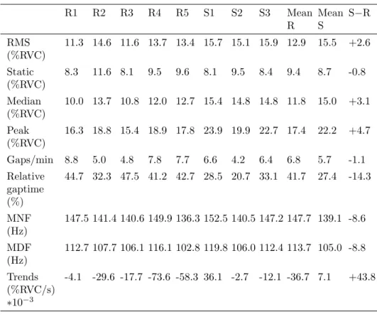 Table 3.2: Average values of the calculated features for 22 included signals for the five different rest conditions R1–R5, the three different stress conditions S1–S3, mean of the rest conditions, mean of the stress conditions, and differences between stre