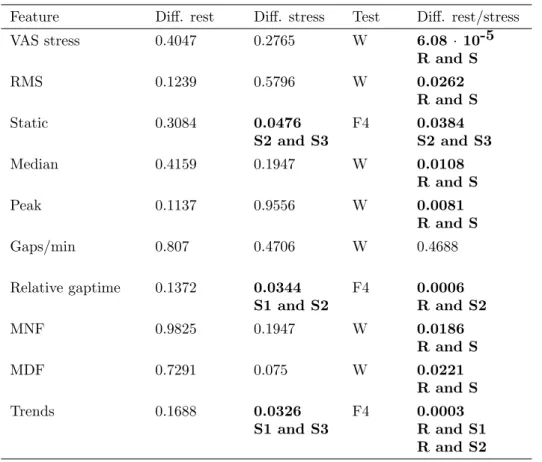 Table 3.3: Resulting p-values of statistical tests. Diff = difference; W = Wilcoxon signed rank test; F4 = Friedman test with 4 different conditions; R = rest; S1–