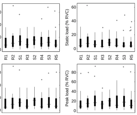 Figure 3.4: Box plots of four amplitude EMG features during the five different rest conditions R1–R5 and the three different stress conditions S1–S3