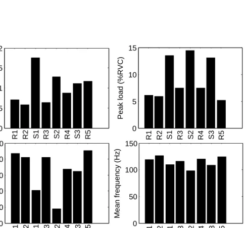 Figure 3.10: Values of indicated stress levels and three EMG features during the five different rest conditions R1–R5 and the three different stress conditions S1–S3 for one of the subjects who did respond as expected