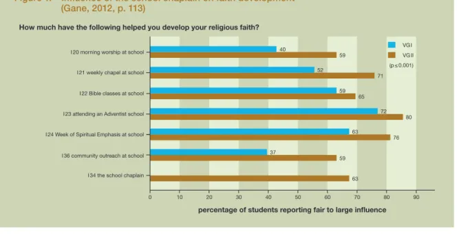 Figure 2. shows a difference between having  a chaplain and higher levels of faith maturity