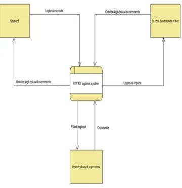 Figure 3. Data Flow Diagram 