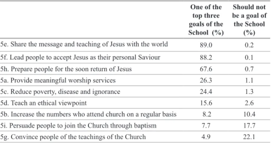 Table 10.2: Ranking of the Goals of the Church   in Question 5 One of the  top three  goals of the  School  (%) Should not  be a goal of the School (%) 5e