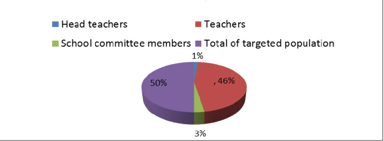 Figure 3.2 study Population 