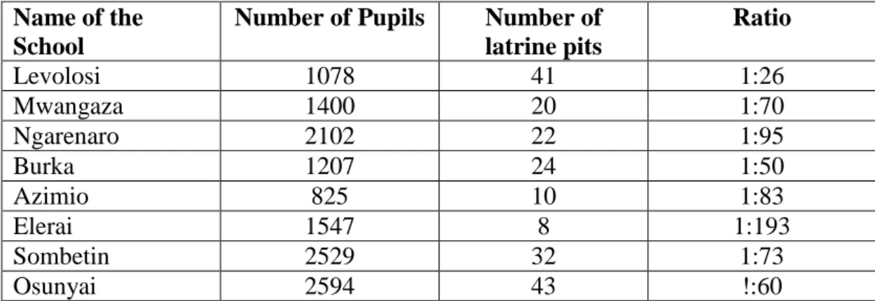 Table 4.2: Latrine Ratios for the Eight Sampled Schools  Name of the 