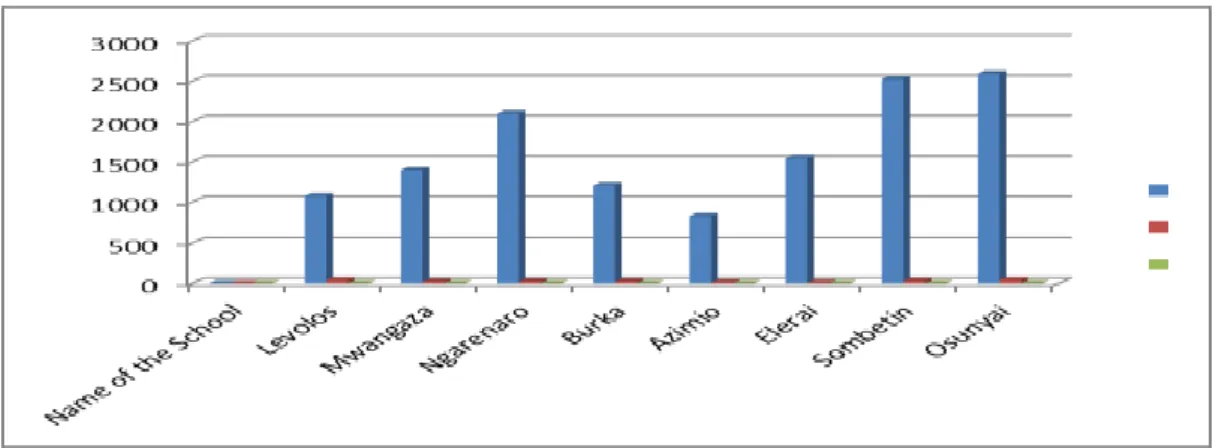Figure 4.2: Number of Latrines in Eight Sampled Schools 