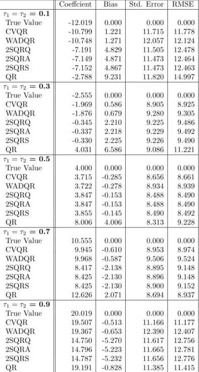 Table 5.1. Simulation Results: n = 100, R = 1000.