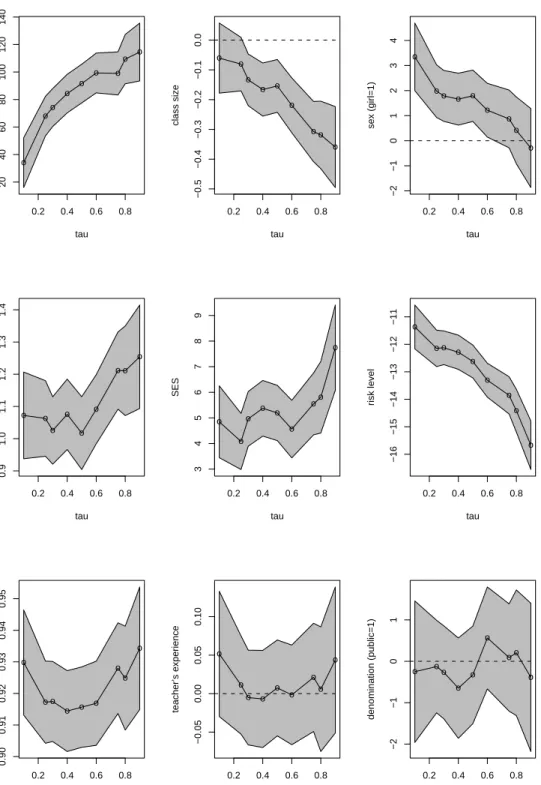 Figure 6.2. Quantile Regression Covariate Effects for Language Per- Per-formance: Class Size Treated as Exogenous.