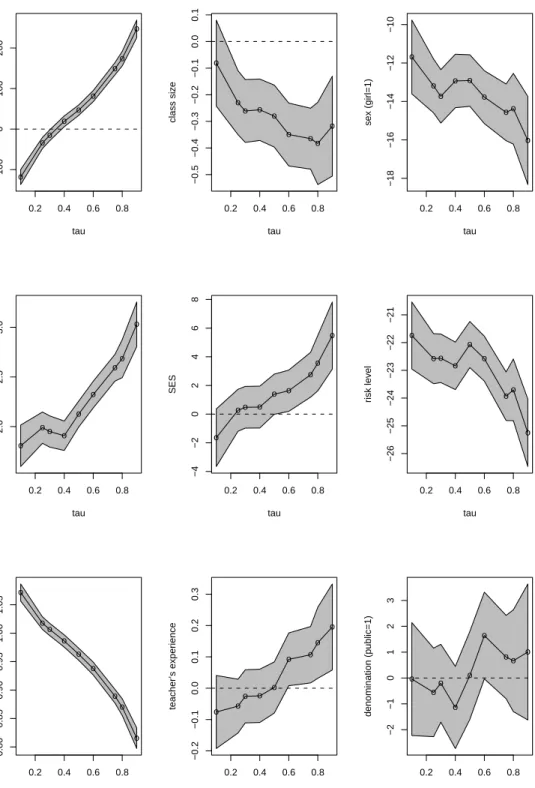 Figure 6.3. Quantile Regression Covariate Effects for Math Perfor- Perfor-mance: Class Size Treated as Exogenous.