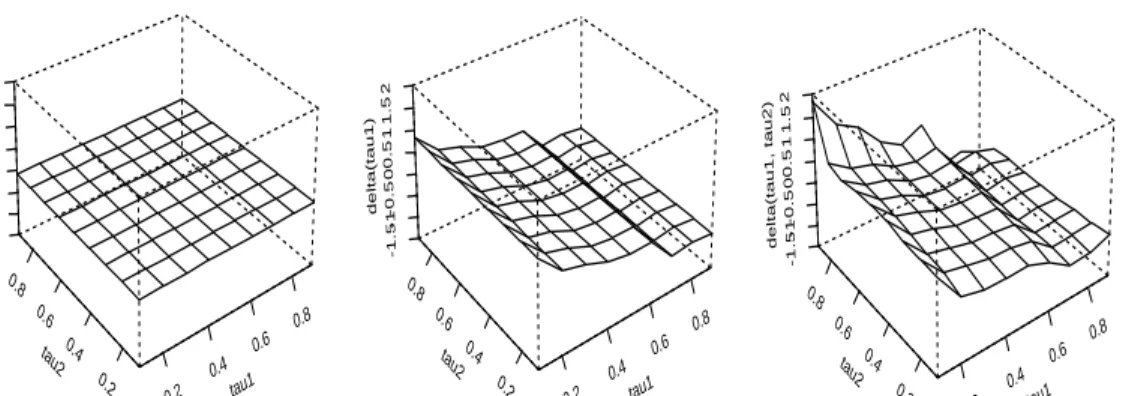 Figure 6.4. Structural Class Size Effects for Language: τ 1 -students achievement, τ 2 -class size.
