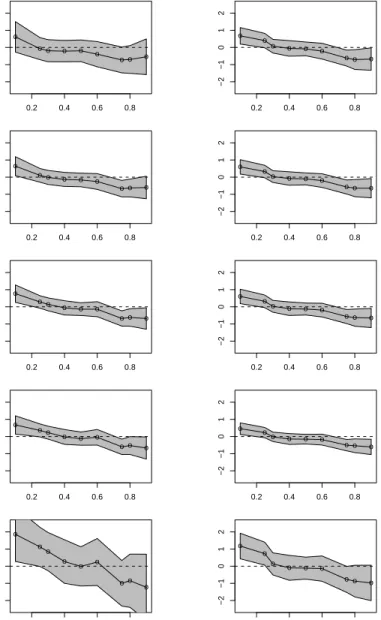 Figure 6.6. Structural Class Size Effect on Language Scores: The figure presents both the weighted average derivative (WAD) and control variate (CV) estimates of the structural class size effect on language performance