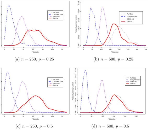 Figure 1.1: Distribution of the first-stage F statistic: DGP1