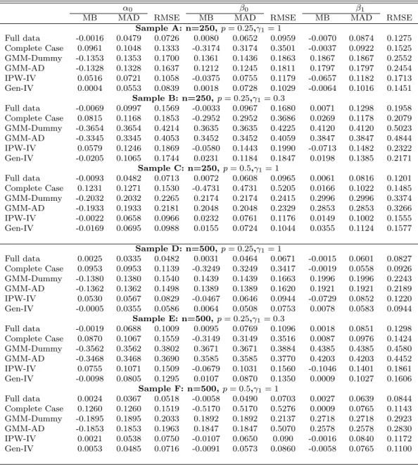 Table 1.1: Summary Statistics for DGP1