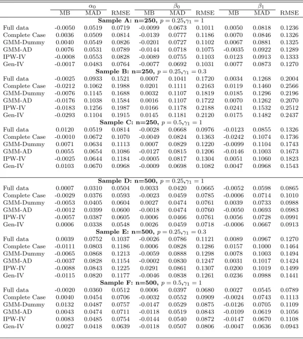Table 1.2: Summary Statistics for DGP2