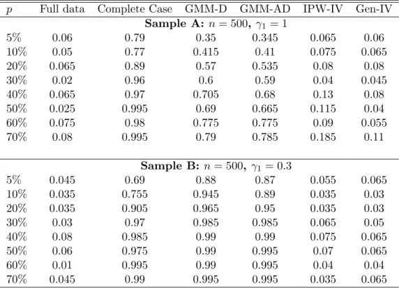 Table 1.3: Rejection Rates: DGP2