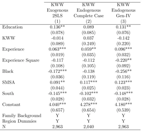 Table 1.5: Instrumental Variables Estimation of Return to Education Weekly log(Wage)(Dependent variable)