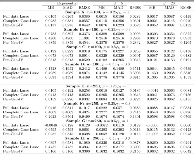 Table 2.1: Summary Statistics for Many Missing instruments