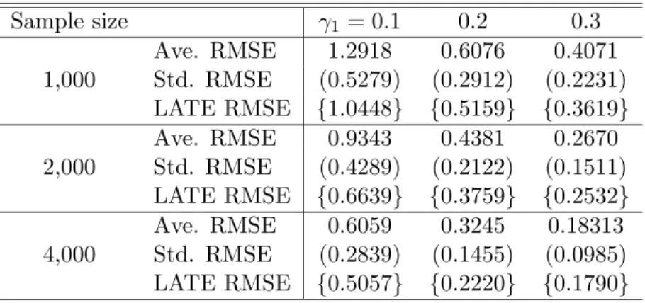 Table 3.1: Finite sample performance of ITE Sample size γ 1 = 0.1 0.2 0.3 Ave. RMSE 1.2918 0.6076 0.4071 1,000 Std