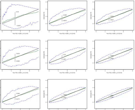 Figure 3.1: True and estimated ITE for D = 0