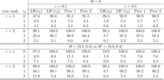Table 1: Relative Rejection Frequencies of H 0 : rk(Π) = r 0 vs. H 1 : rk(Π) >