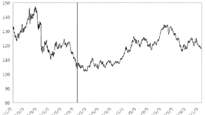 Figure 1: Plot of Foreign Exchange rate data