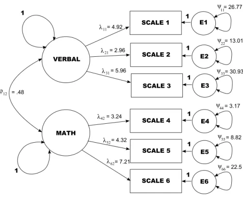 Figure 1: Path diagram representing the base factor analysis model used for the example and simulations