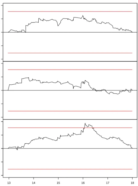 Figure 4: Cumulative score processes for each verbal factor loadings, with critical values stemming from the double-max test
