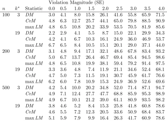 Table 1: Simulated power for three test statistics across three sample sizes n, nine magnitudes of measurement invariance violations, and two subsets of tested parameters k ∗ 