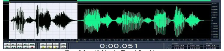 Figure 3. Intensify Listening Through Repetition  