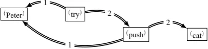 Figure 1: Semantic representation of sentence Pe-ter tries to push the cat.