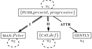 Figure 2: Deep syntactic representation of sen-tence Peter is gently pushing the cat.