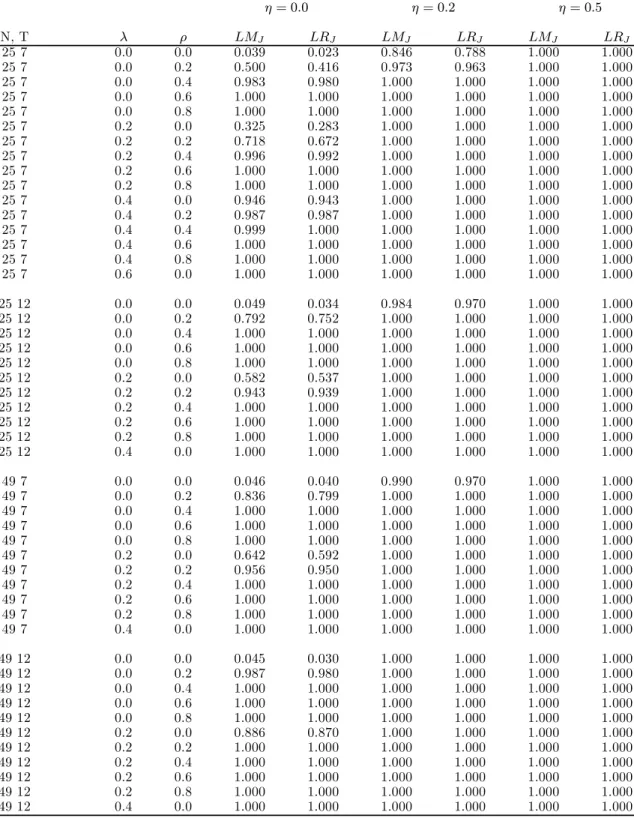 Table 1: Joint tests for H 0 a ; σ 2 µ = λ = ρ = 0 η = 0.0 η = 0.2 η = 0.5 N, T λ ρ LM J LR J LM J LR J LM J LR J 25 7 0.0 0.0 0.039 0.023 0.846 0.788 1.000 1.000 25 7 0.0 0.2 0.500 0.416 0.973 0.963 1.000 1.000 25 7 0.0 0.4 0.983 0.980 1.000 1.000 1.000 1