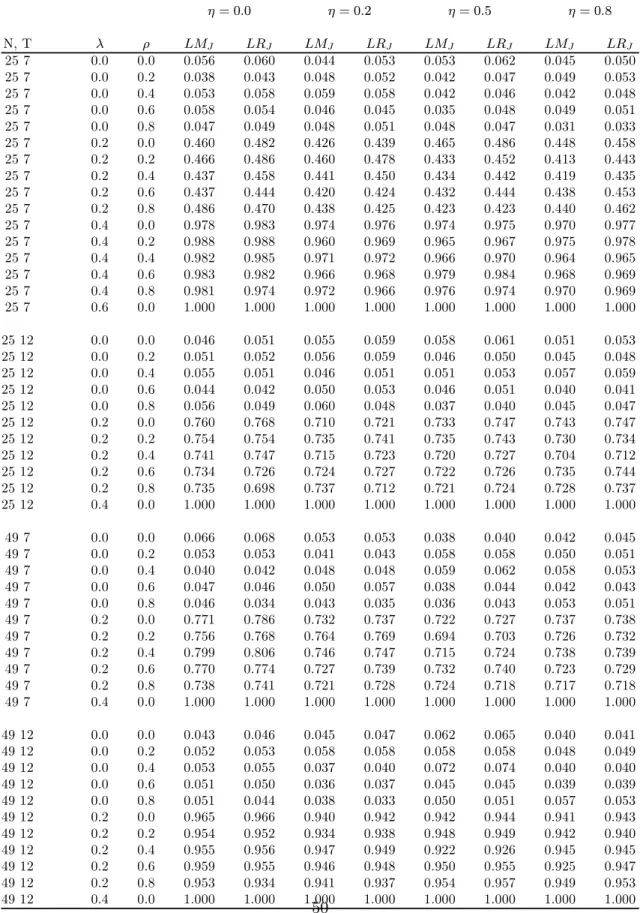 Table 2: One-Dimensional Conditional tests for (C.1) H 0 h ; λ = 0 (assuming ρ 6= 0 and σ 2 µ > 0) η = 0.0 η = 0.2 η = 0.5 η = 0.8 N, T λ ρ LM J LR J LM J LR J LM J LR J LM J LR J 25 7 0.0 0.0 0.056 0.060 0.044 0.053 0.053 0.062 0.045 0.050 25 7 0.0 0.2
