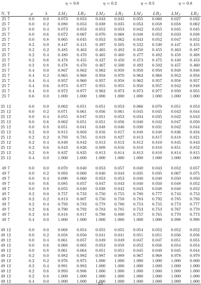 Table 3: One-Dimensional Conditional tests for (C.2) H 0 i ; ρ = 0 (assuming λ 6= 0 and σ 2 µ > 0) η = 0.0 η = 0.2 η = 0.5 η = 0.8 N, T ρ λ LM J LR J LM J LR J LM J LR J LM J LR J 25 7 0.0 0.0 0.073 0.053 0.043 0.045 0.055 0.060 0.027 0.032 25 7 0.0 0.2